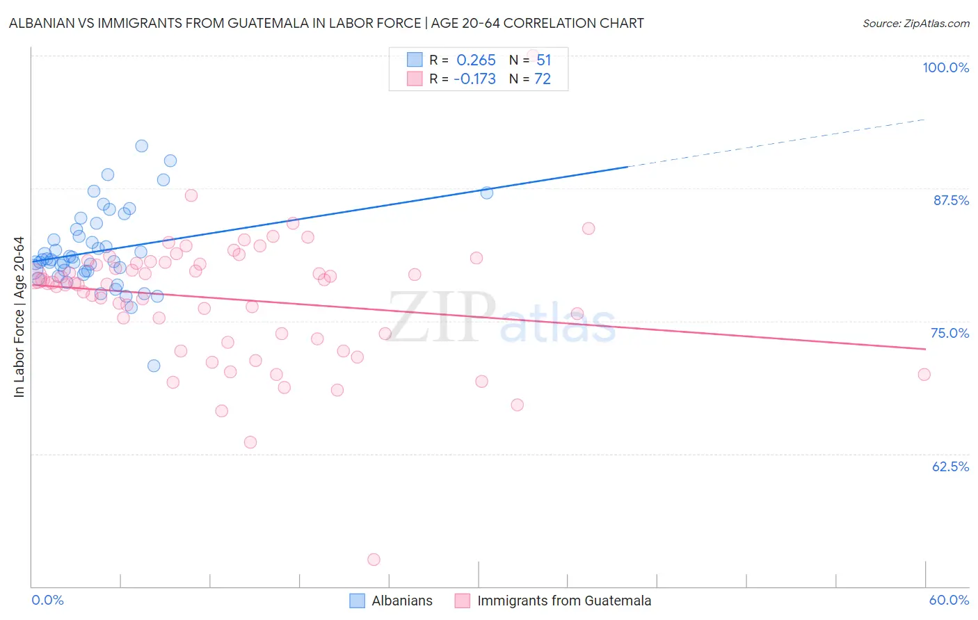 Albanian vs Immigrants from Guatemala In Labor Force | Age 20-64