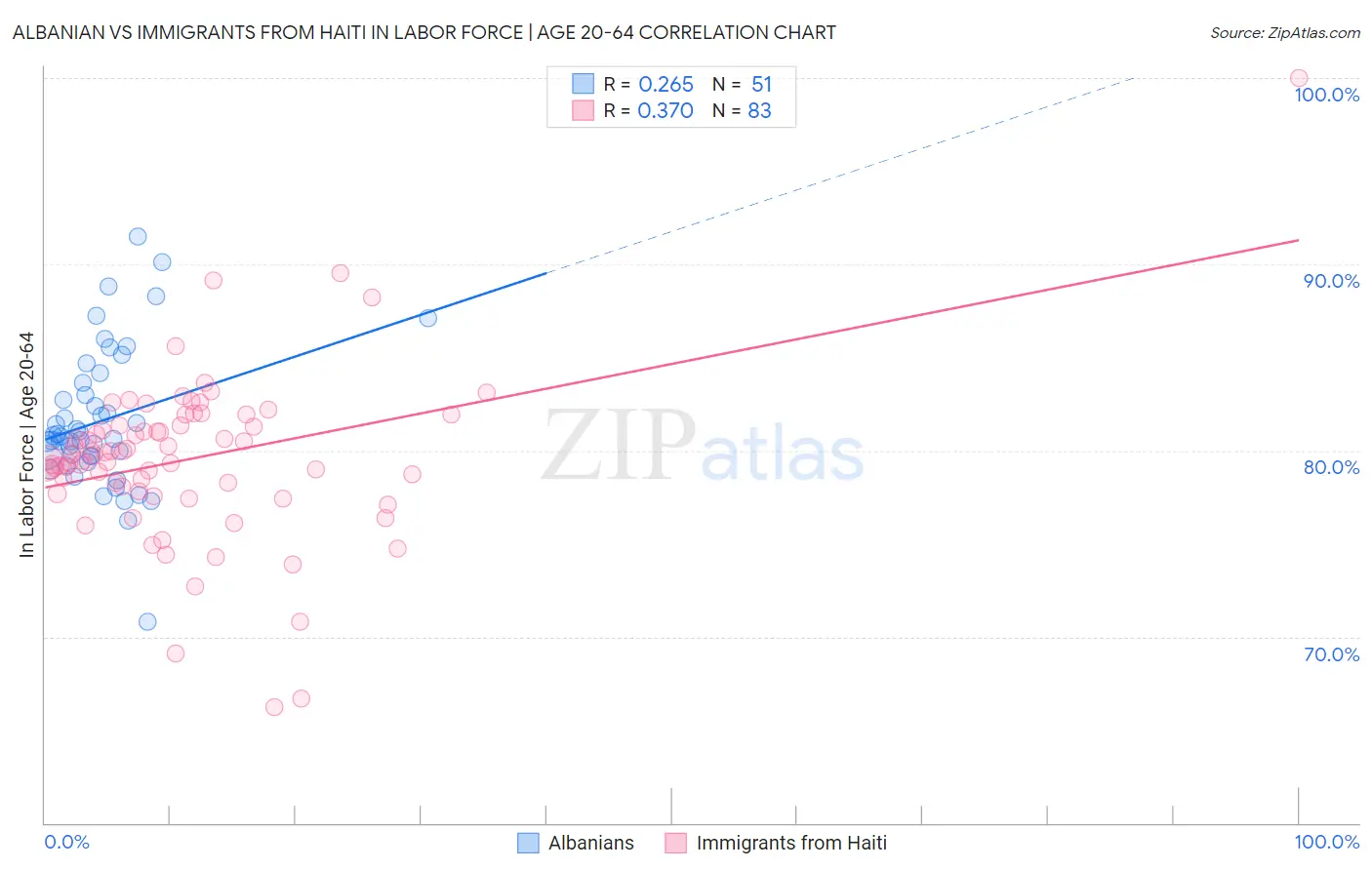 Albanian vs Immigrants from Haiti In Labor Force | Age 20-64