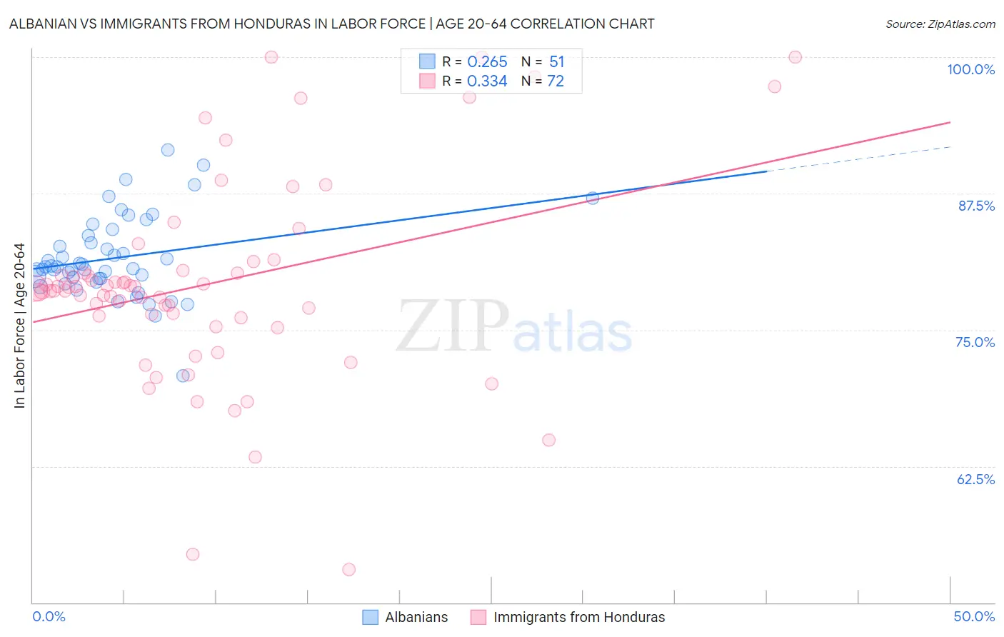 Albanian vs Immigrants from Honduras In Labor Force | Age 20-64