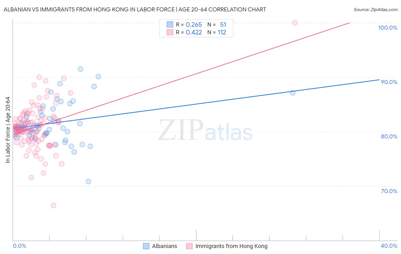 Albanian vs Immigrants from Hong Kong In Labor Force | Age 20-64