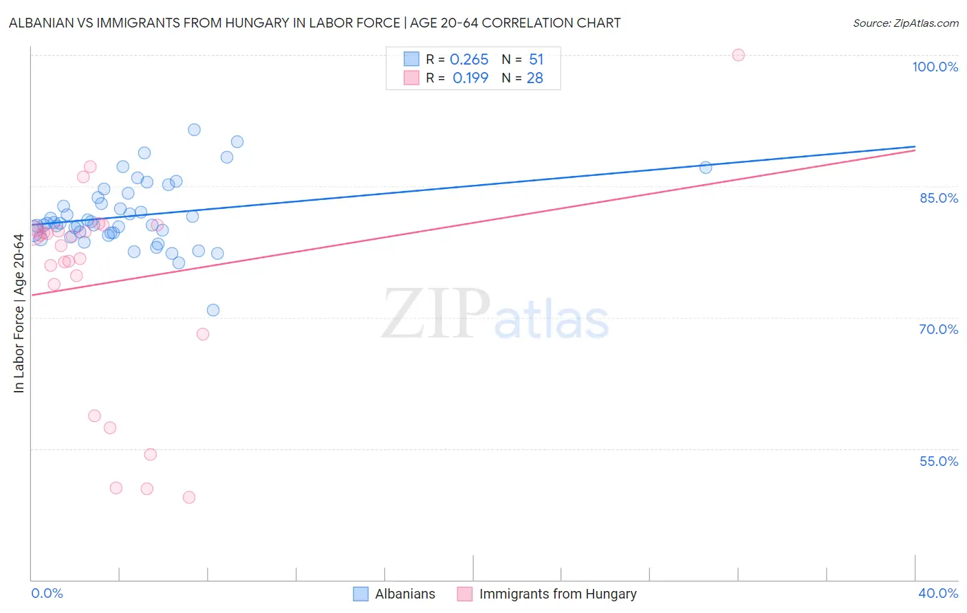 Albanian vs Immigrants from Hungary In Labor Force | Age 20-64