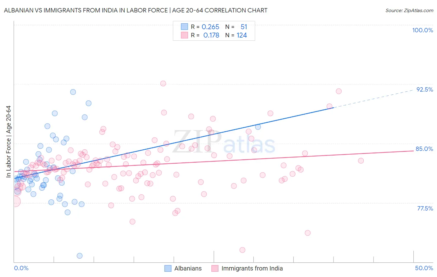 Albanian vs Immigrants from India In Labor Force | Age 20-64