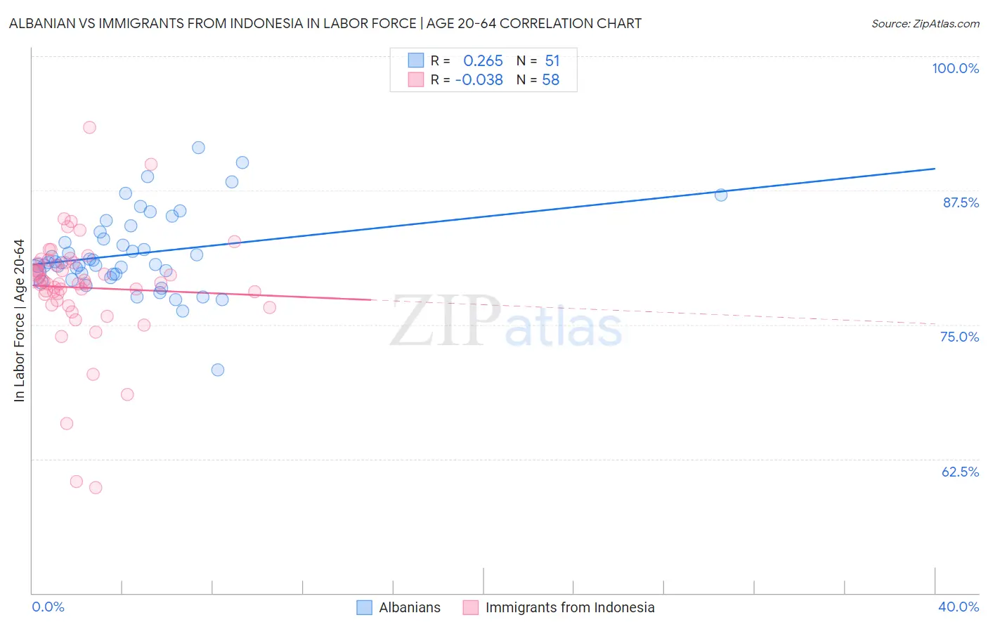 Albanian vs Immigrants from Indonesia In Labor Force | Age 20-64
