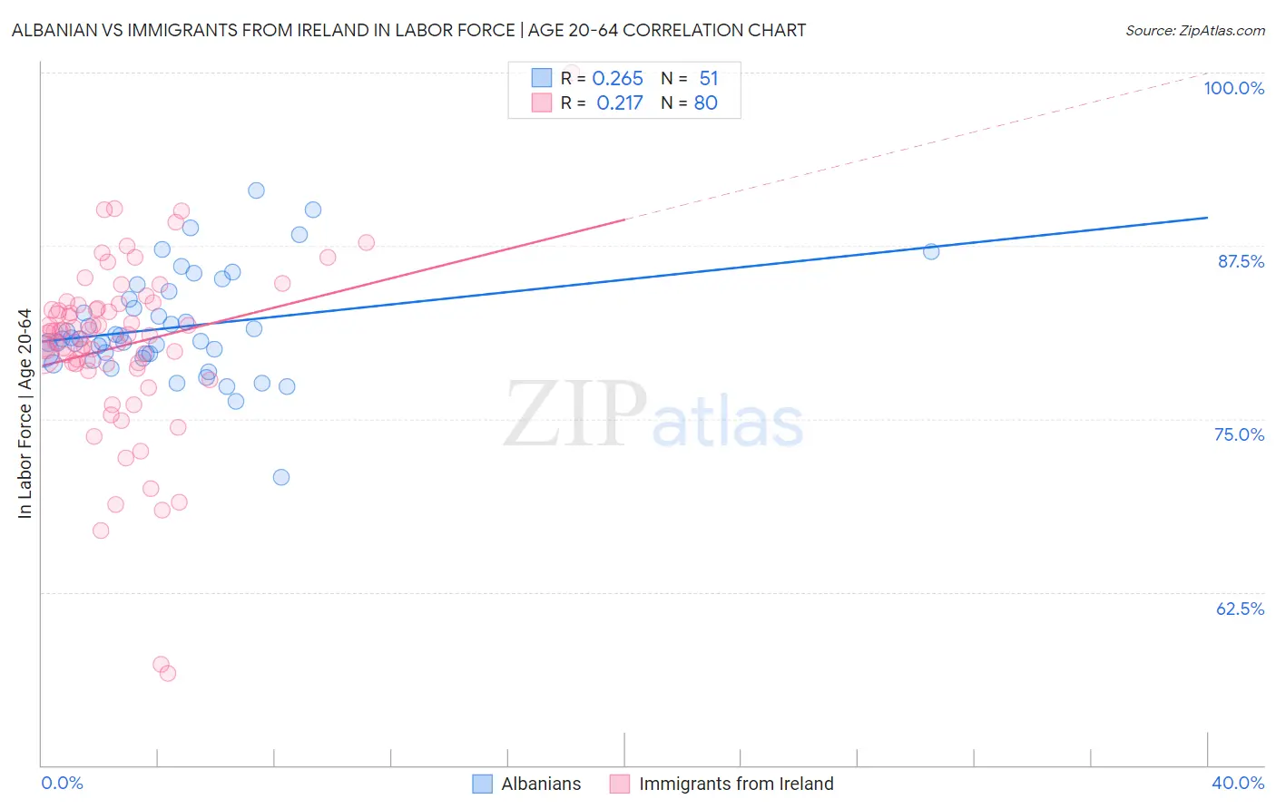Albanian vs Immigrants from Ireland In Labor Force | Age 20-64