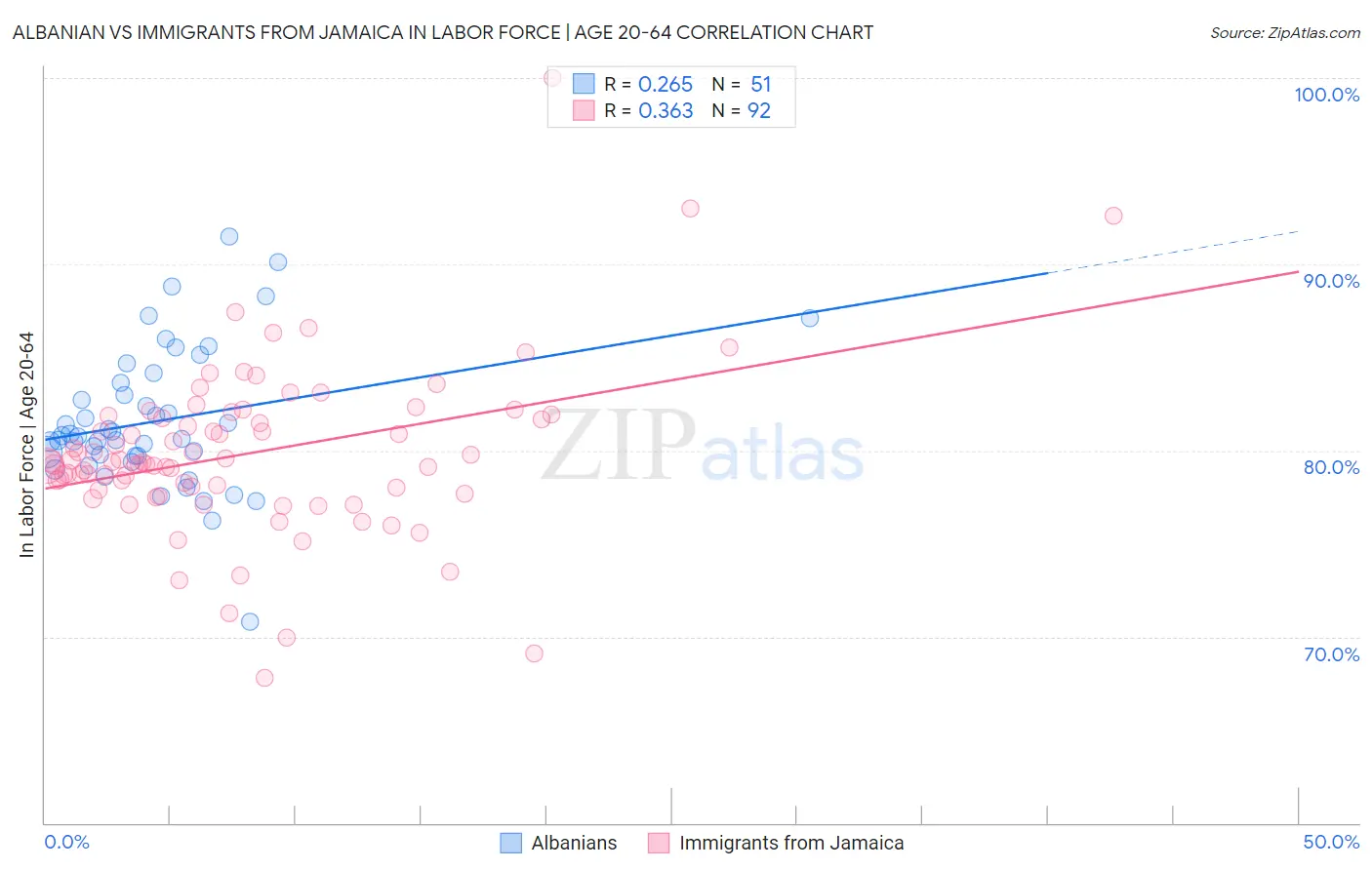 Albanian vs Immigrants from Jamaica In Labor Force | Age 20-64