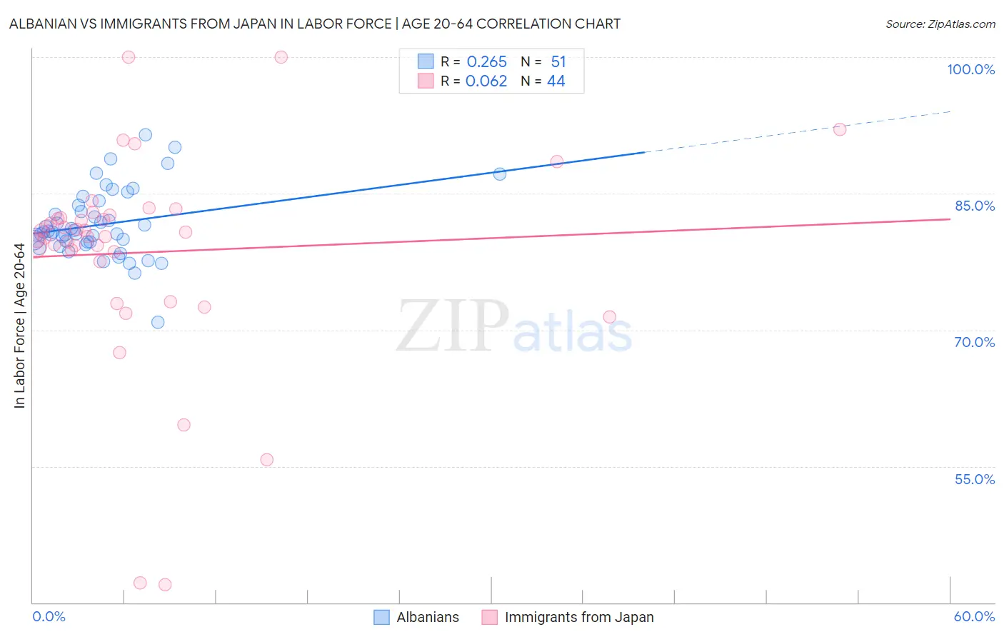 Albanian vs Immigrants from Japan In Labor Force | Age 20-64