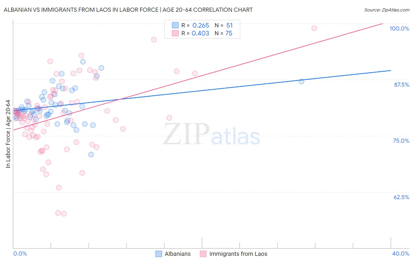 Albanian vs Immigrants from Laos In Labor Force | Age 20-64