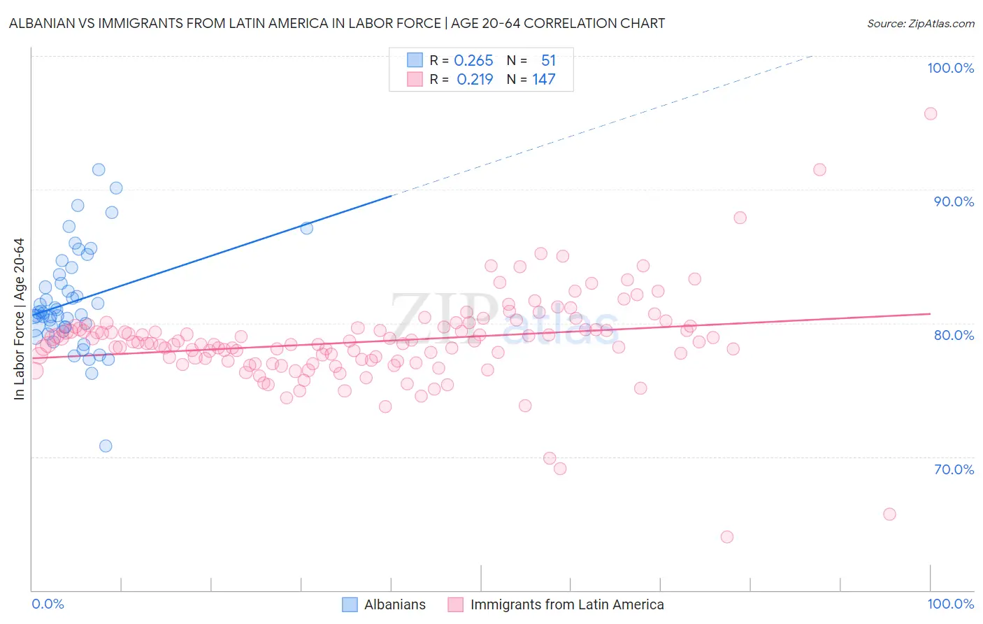 Albanian vs Immigrants from Latin America In Labor Force | Age 20-64