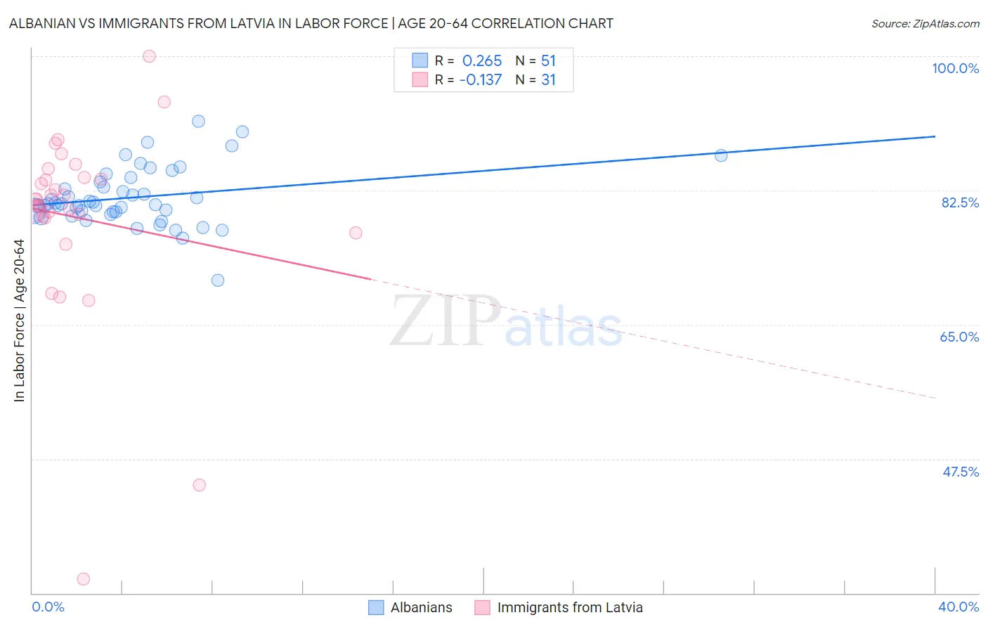 Albanian vs Immigrants from Latvia In Labor Force | Age 20-64