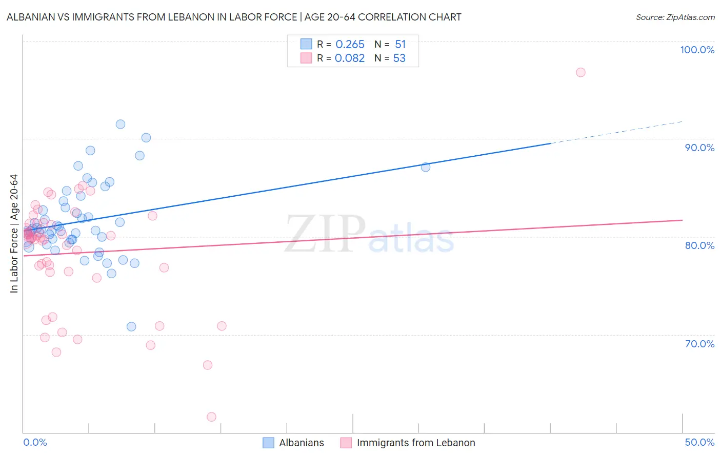 Albanian vs Immigrants from Lebanon In Labor Force | Age 20-64