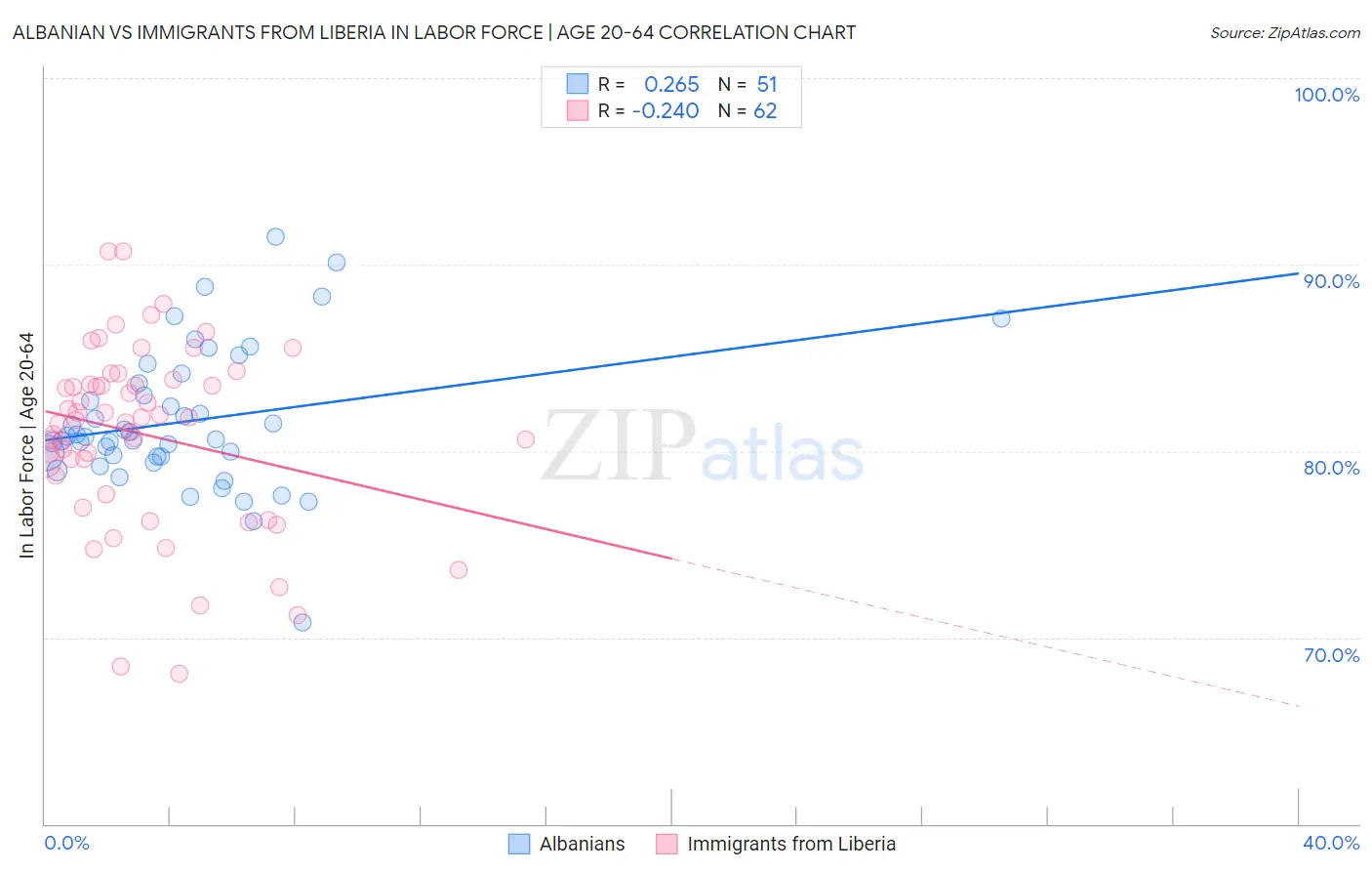 Albanian vs Immigrants from Liberia In Labor Force | Age 20-64