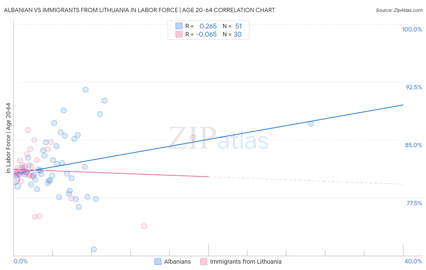 Albanian vs Immigrants from Lithuania In Labor Force | Age 20-64