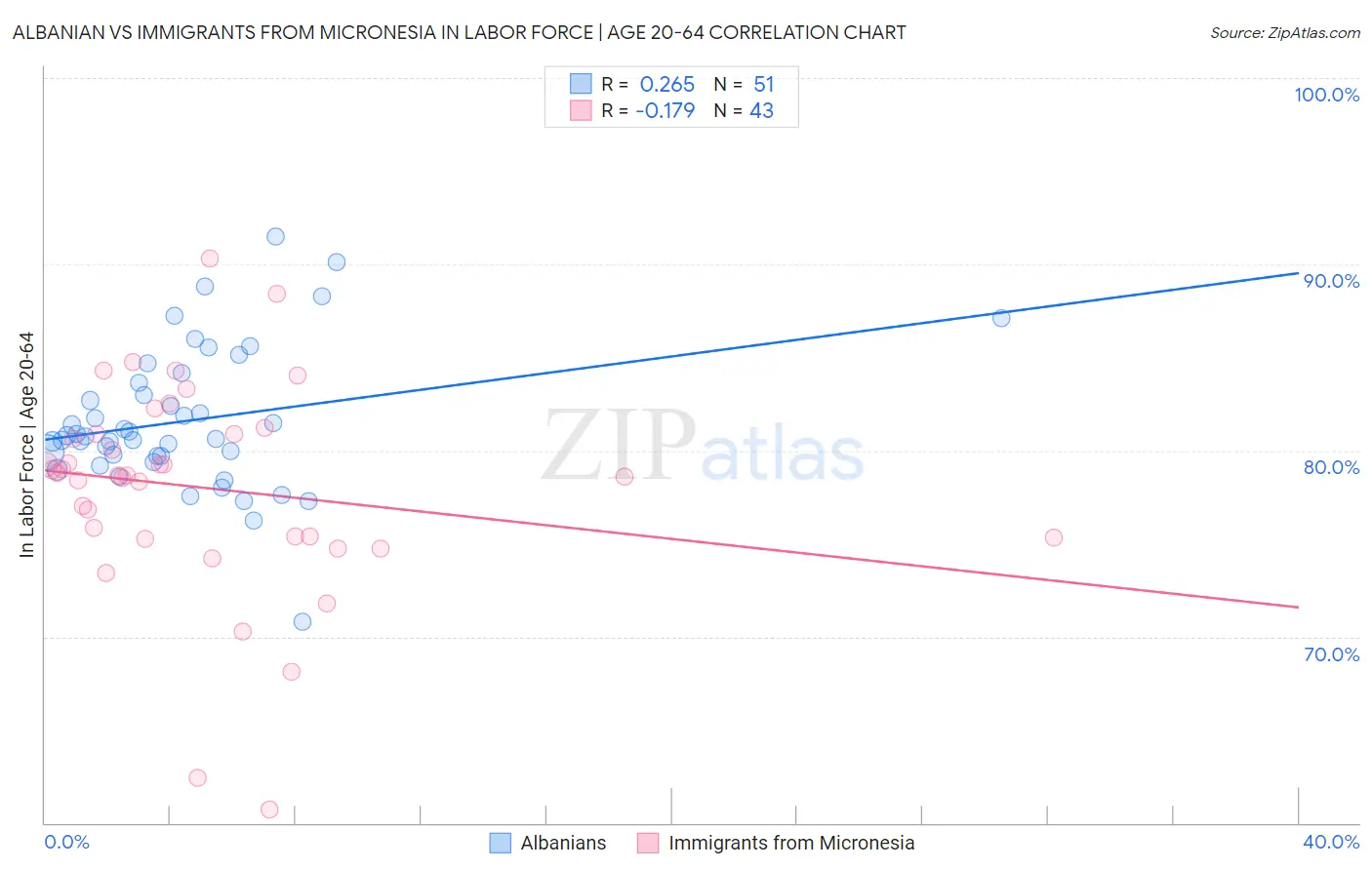 Albanian vs Immigrants from Micronesia In Labor Force | Age 20-64