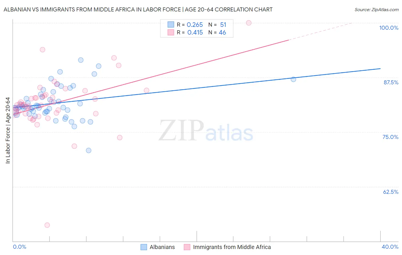 Albanian vs Immigrants from Middle Africa In Labor Force | Age 20-64
