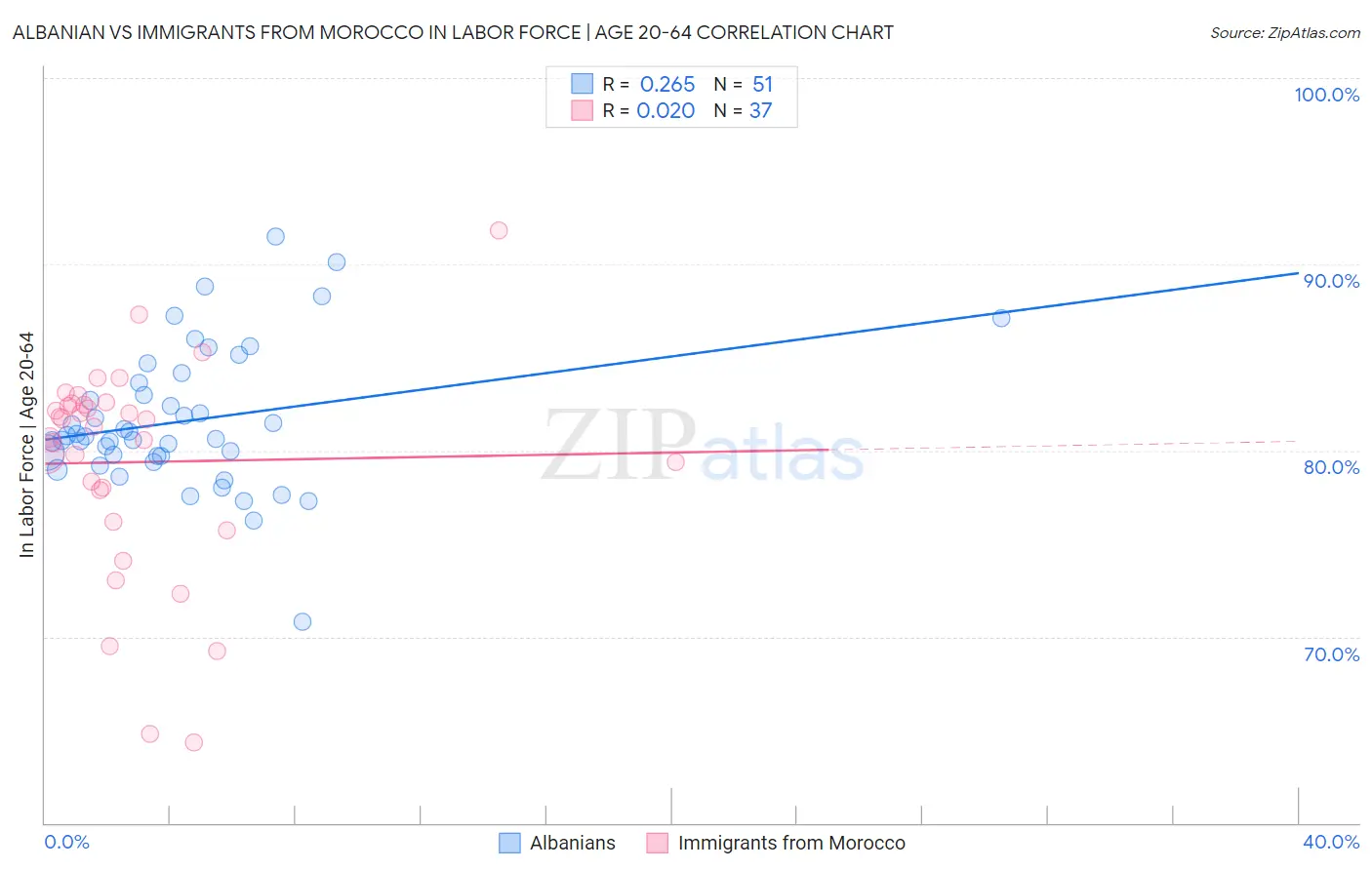 Albanian vs Immigrants from Morocco In Labor Force | Age 20-64