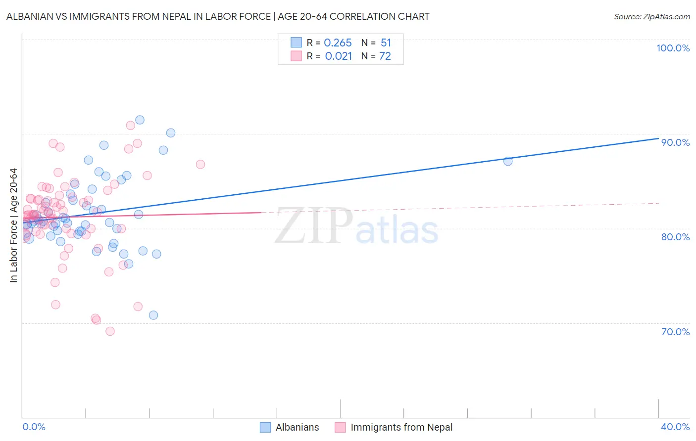 Albanian vs Immigrants from Nepal In Labor Force | Age 20-64