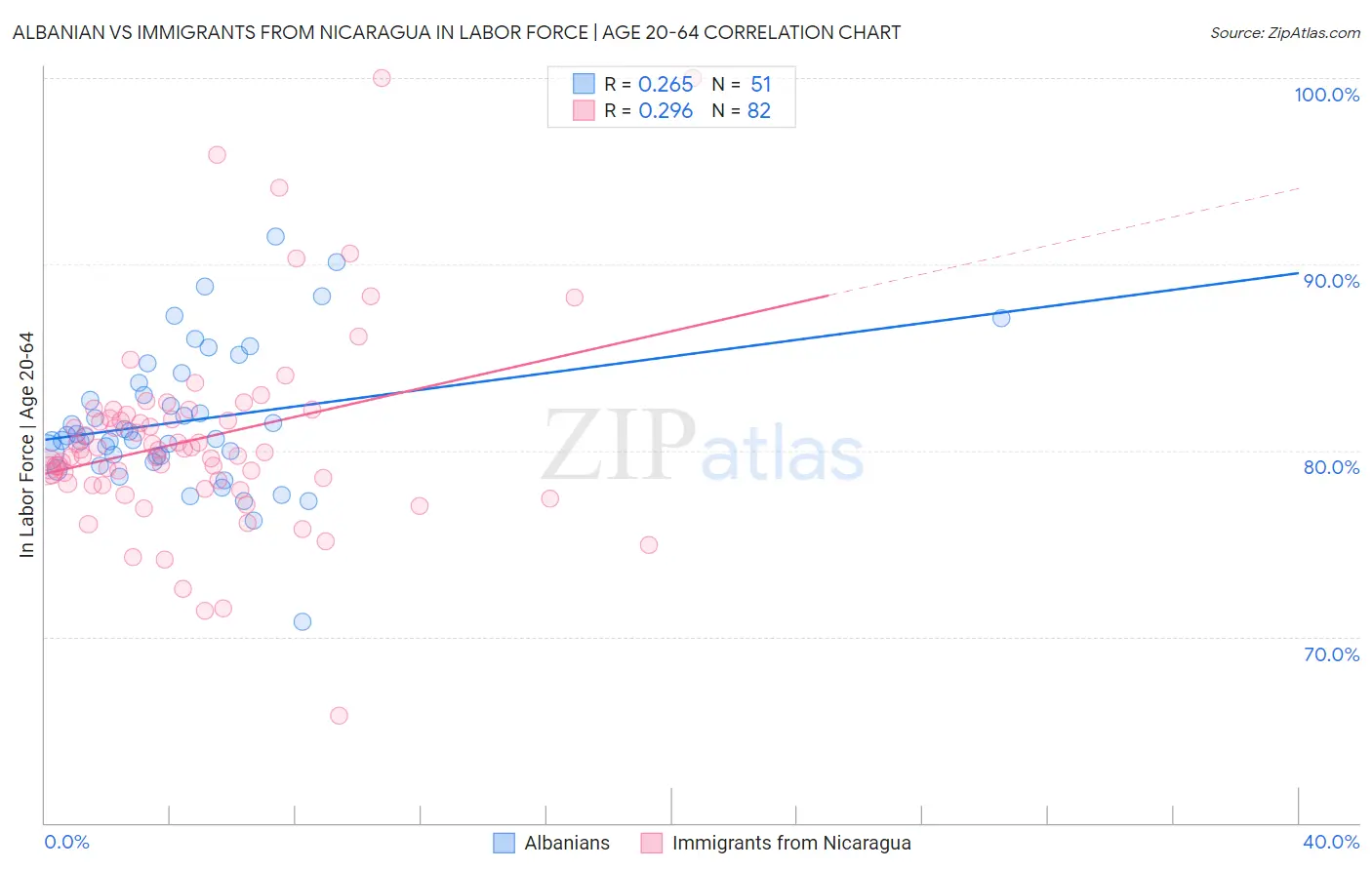 Albanian vs Immigrants from Nicaragua In Labor Force | Age 20-64