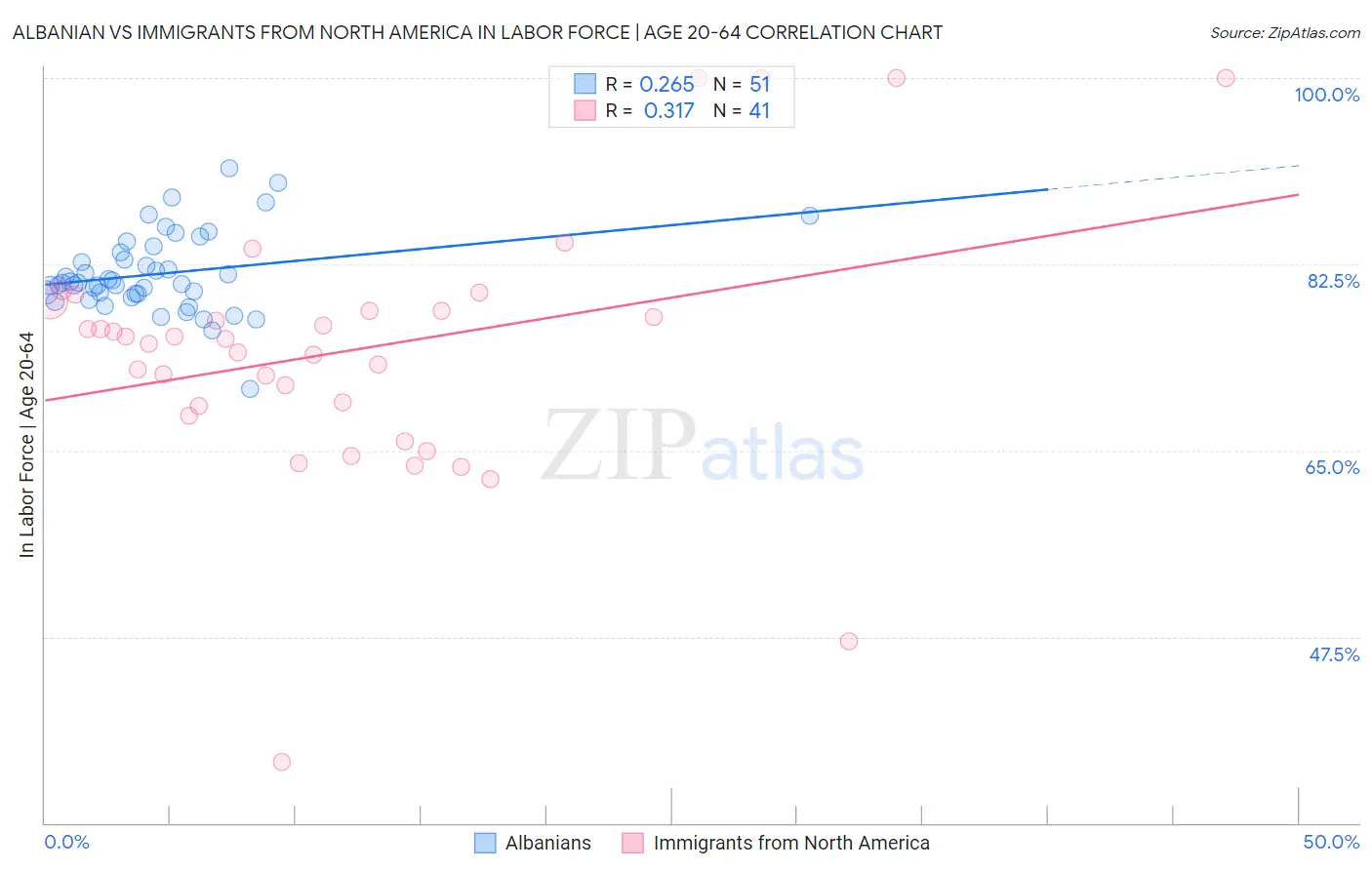 Albanian vs Immigrants from North America In Labor Force | Age 20-64