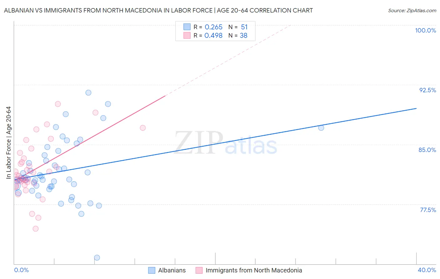 Albanian vs Immigrants from North Macedonia In Labor Force | Age 20-64