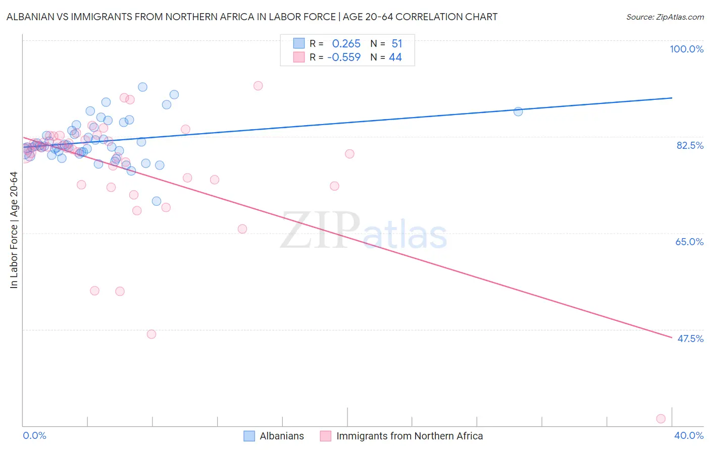 Albanian vs Immigrants from Northern Africa In Labor Force | Age 20-64