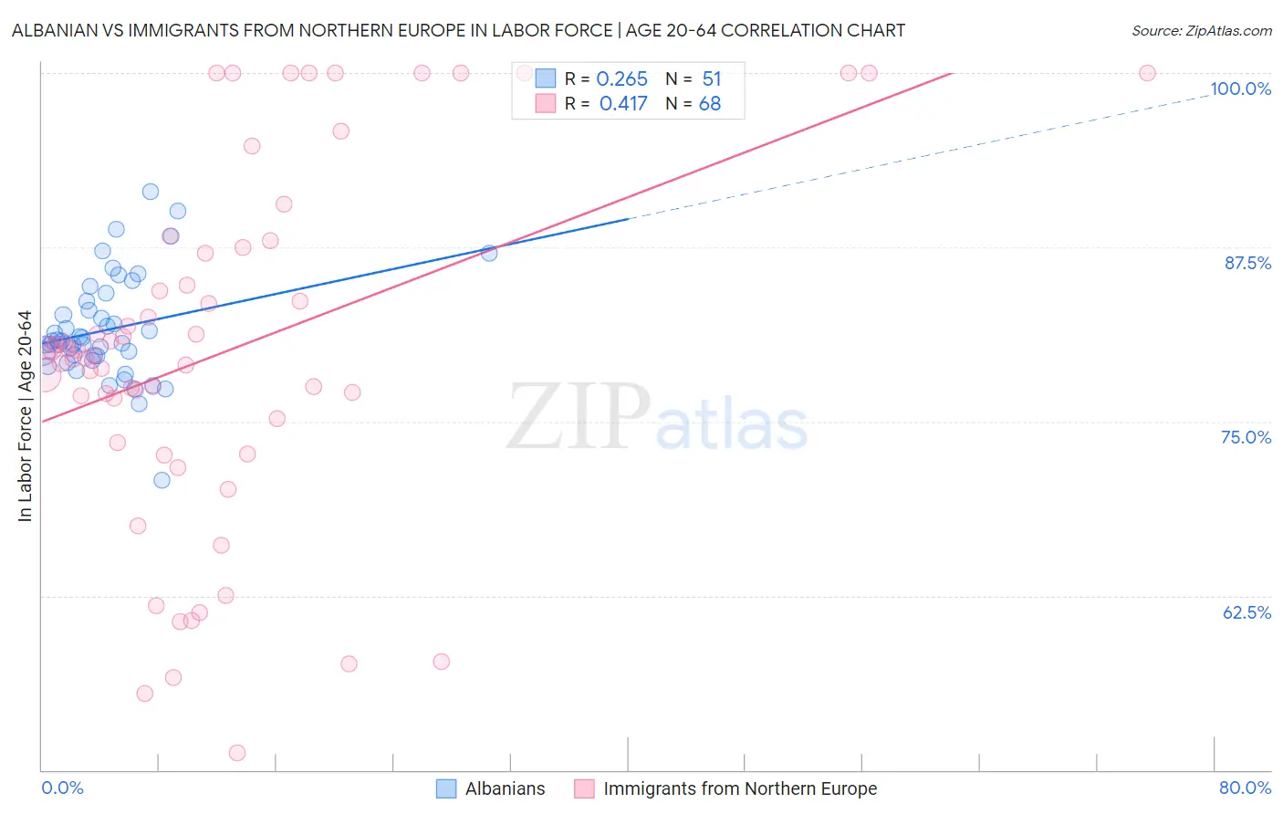 Albanian vs Immigrants from Northern Europe In Labor Force | Age 20-64