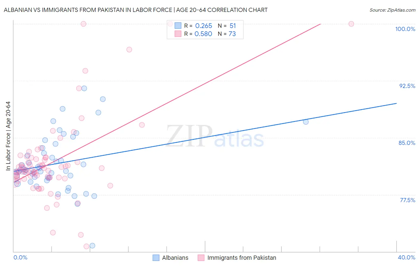 Albanian vs Immigrants from Pakistan In Labor Force | Age 20-64