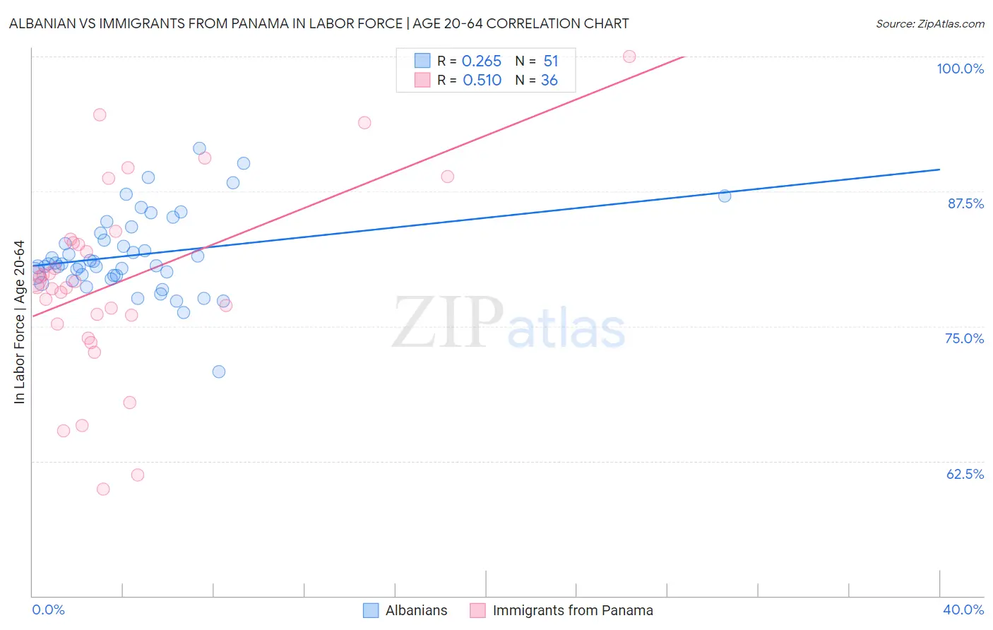 Albanian vs Immigrants from Panama In Labor Force | Age 20-64