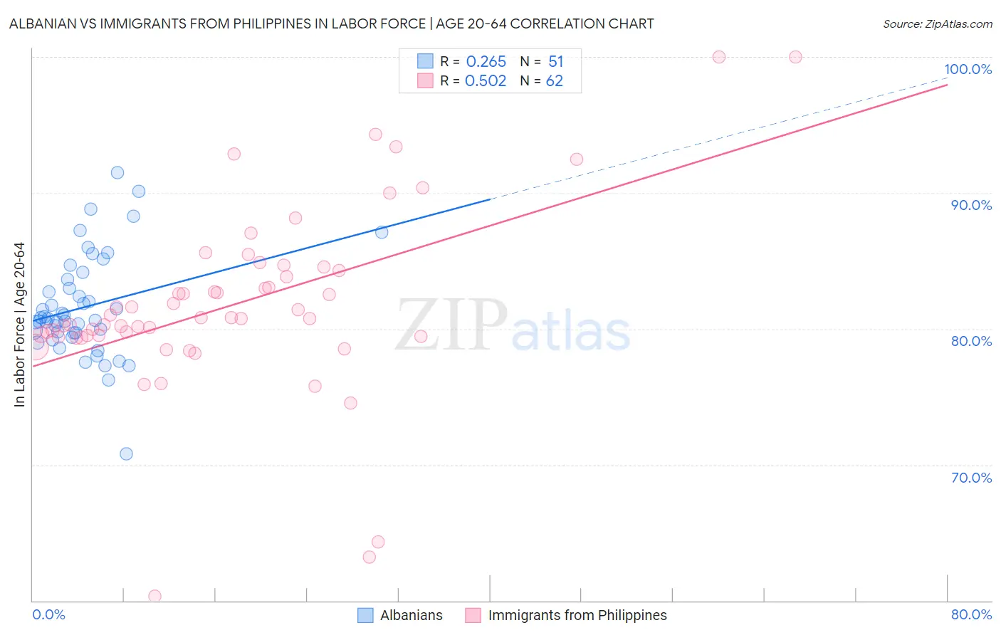 Albanian vs Immigrants from Philippines In Labor Force | Age 20-64