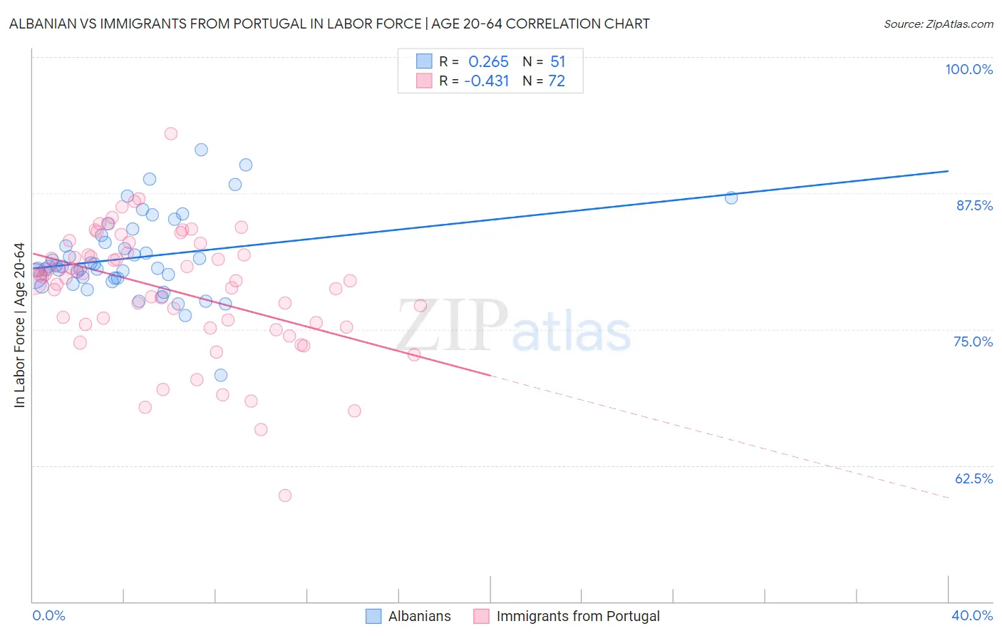 Albanian vs Immigrants from Portugal In Labor Force | Age 20-64