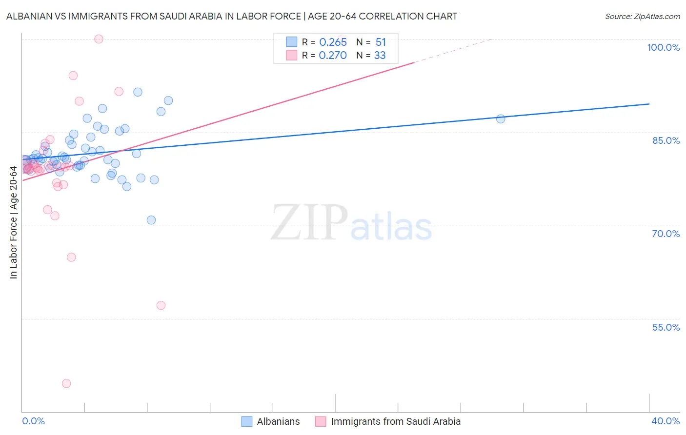 Albanian vs Immigrants from Saudi Arabia In Labor Force | Age 20-64