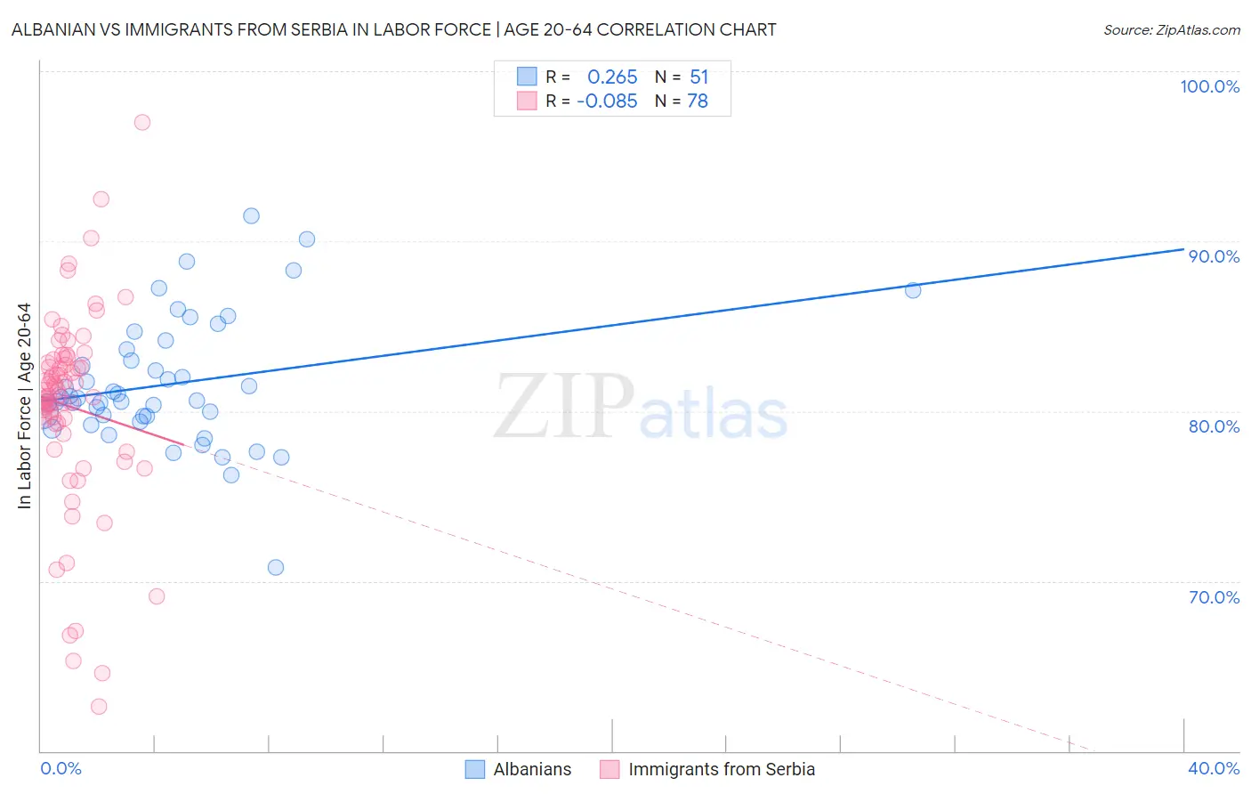 Albanian vs Immigrants from Serbia In Labor Force | Age 20-64