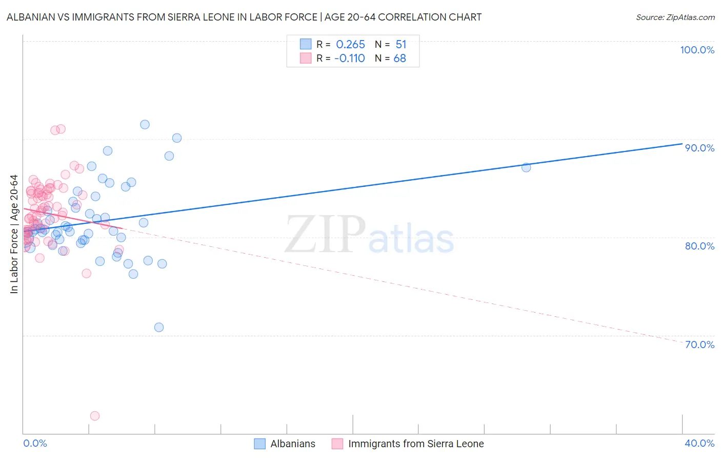 Albanian vs Immigrants from Sierra Leone In Labor Force | Age 20-64