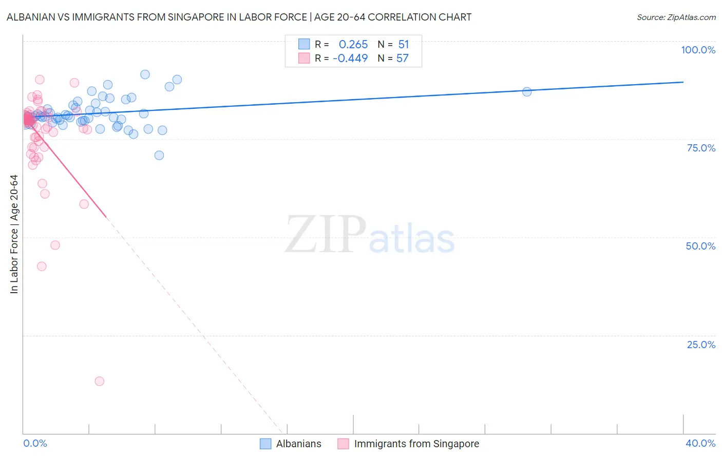 Albanian vs Immigrants from Singapore In Labor Force | Age 20-64