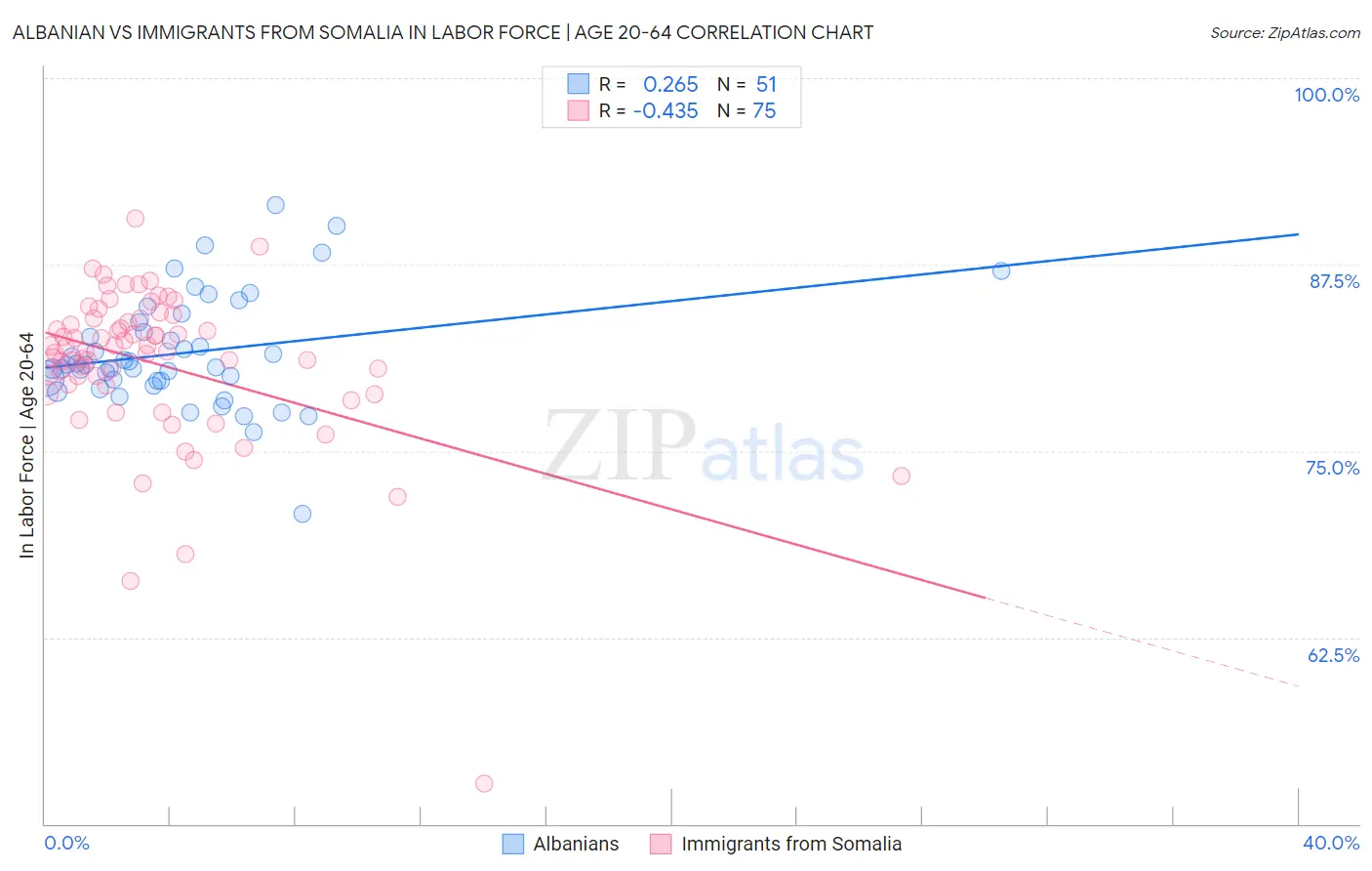 Albanian vs Immigrants from Somalia In Labor Force | Age 20-64