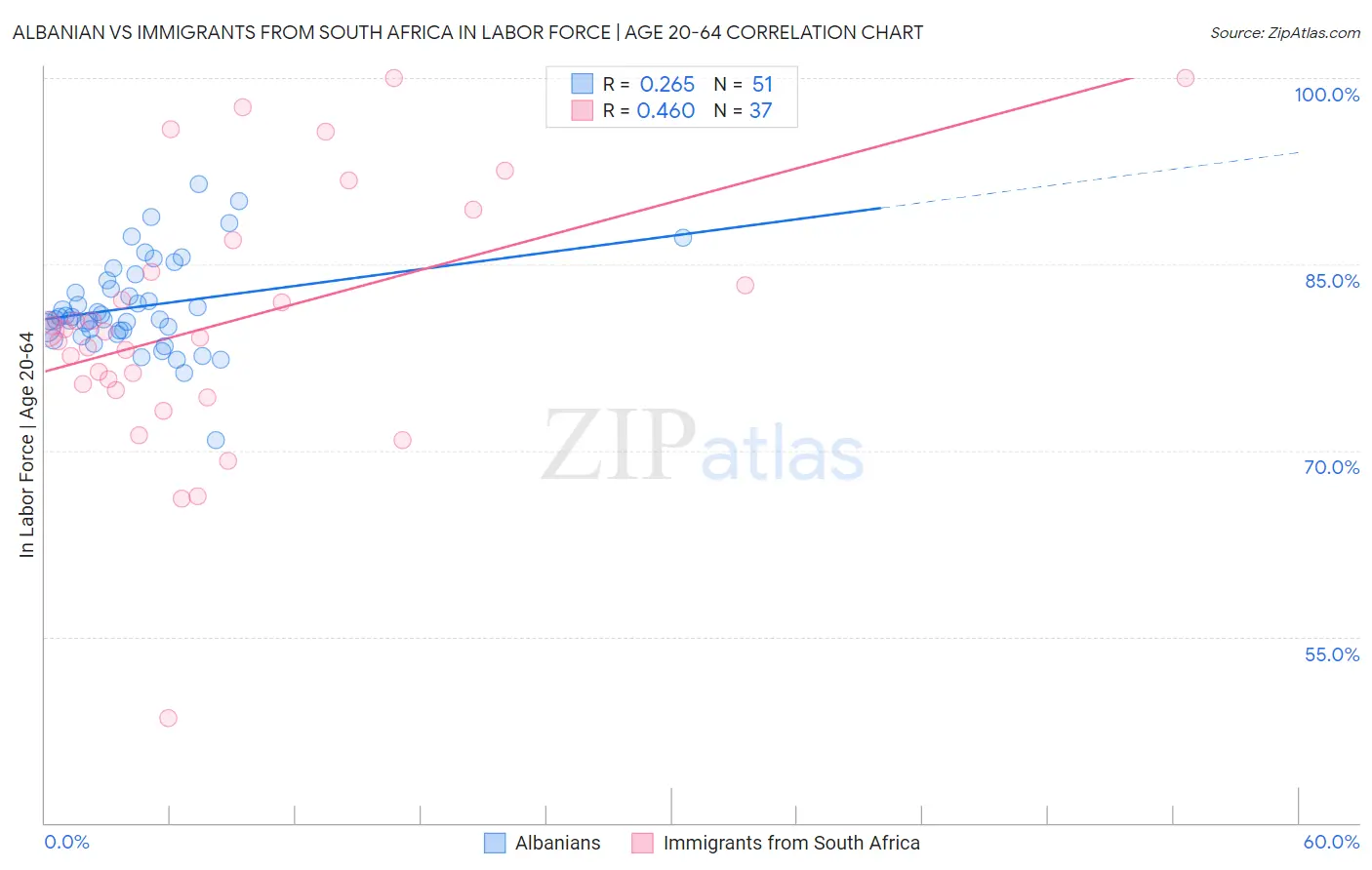 Albanian vs Immigrants from South Africa In Labor Force | Age 20-64