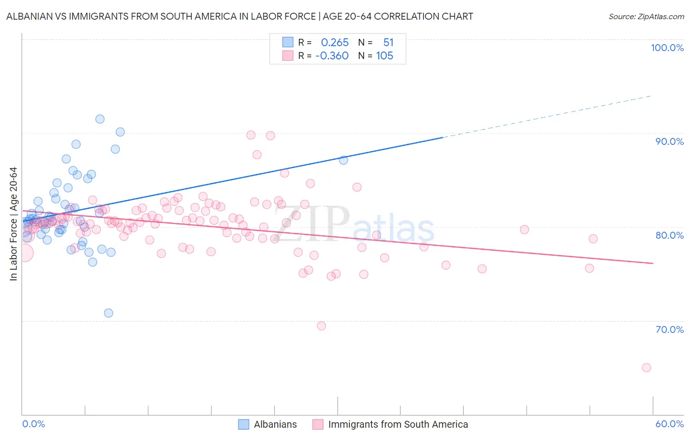 Albanian vs Immigrants from South America In Labor Force | Age 20-64