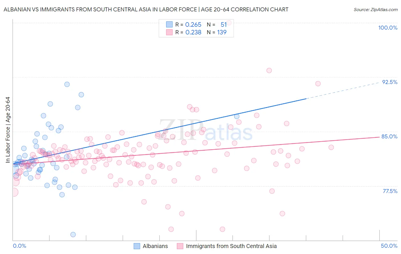 Albanian vs Immigrants from South Central Asia In Labor Force | Age 20-64