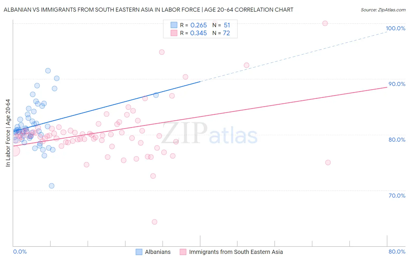 Albanian vs Immigrants from South Eastern Asia In Labor Force | Age 20-64