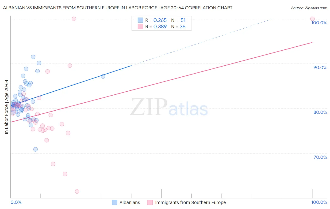 Albanian vs Immigrants from Southern Europe In Labor Force | Age 20-64