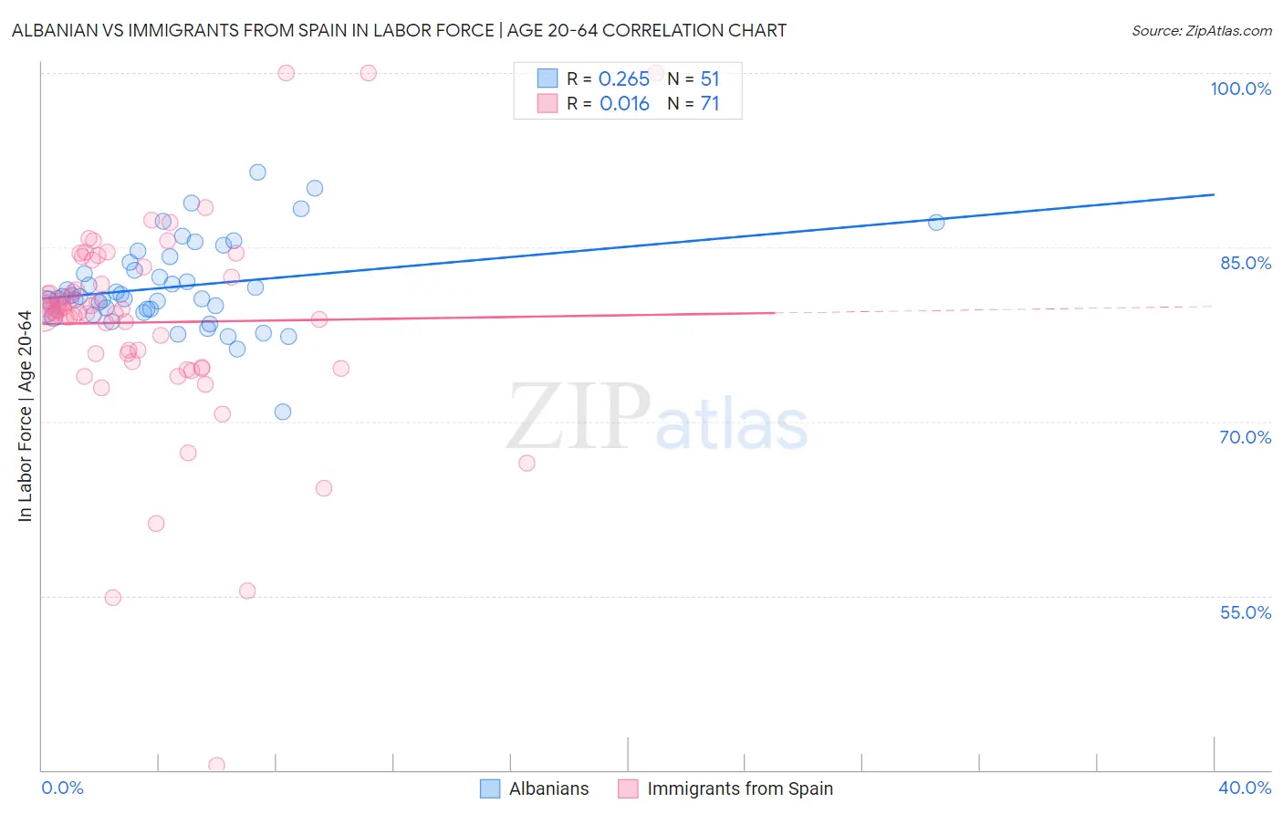 Albanian vs Immigrants from Spain In Labor Force | Age 20-64