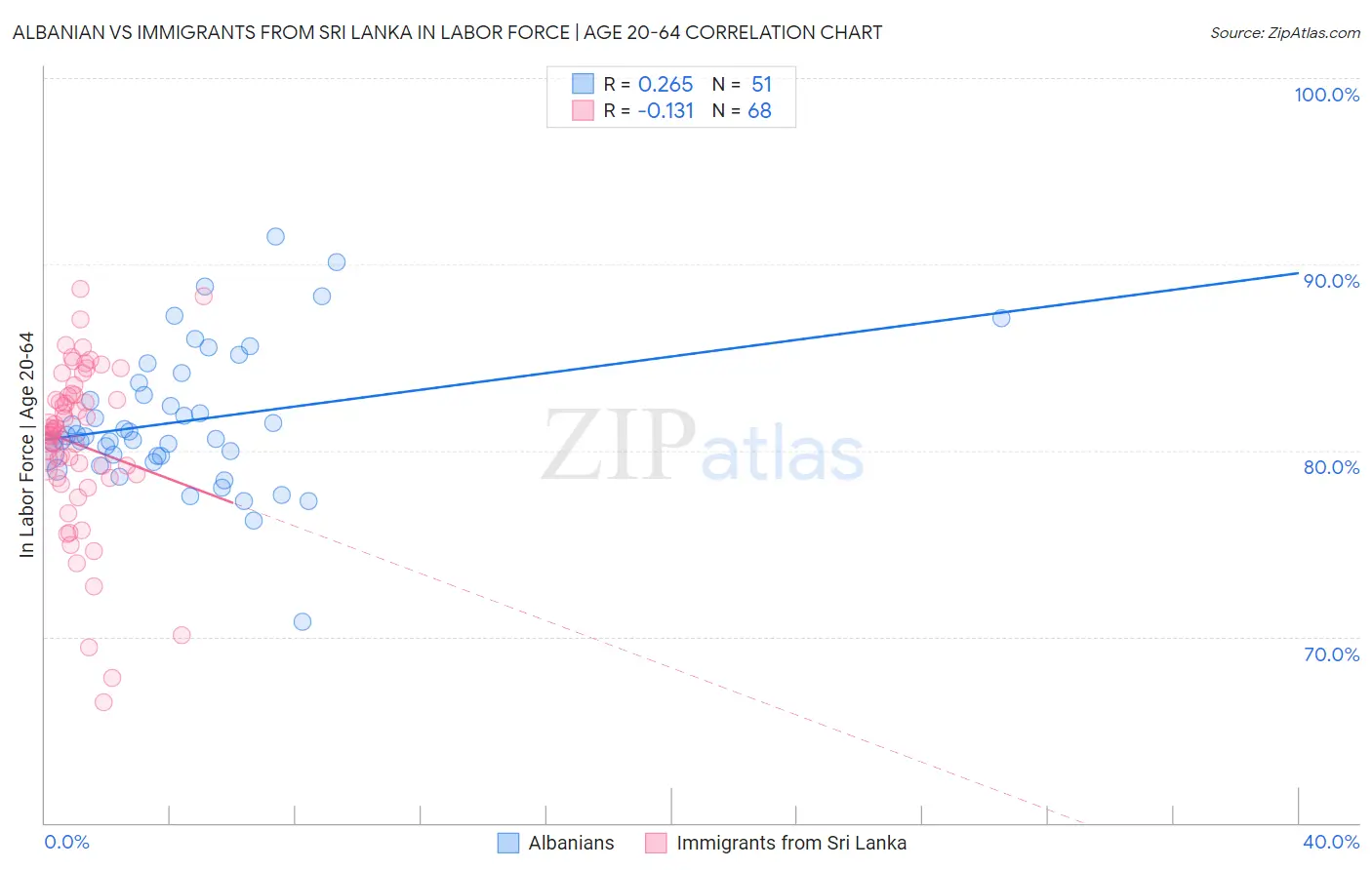 Albanian vs Immigrants from Sri Lanka In Labor Force | Age 20-64