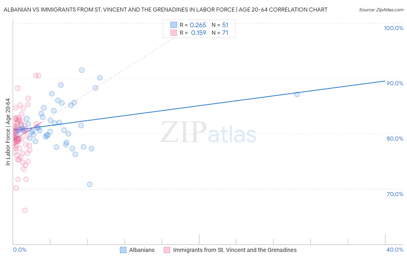 Albanian vs Immigrants from St. Vincent and the Grenadines In Labor Force | Age 20-64