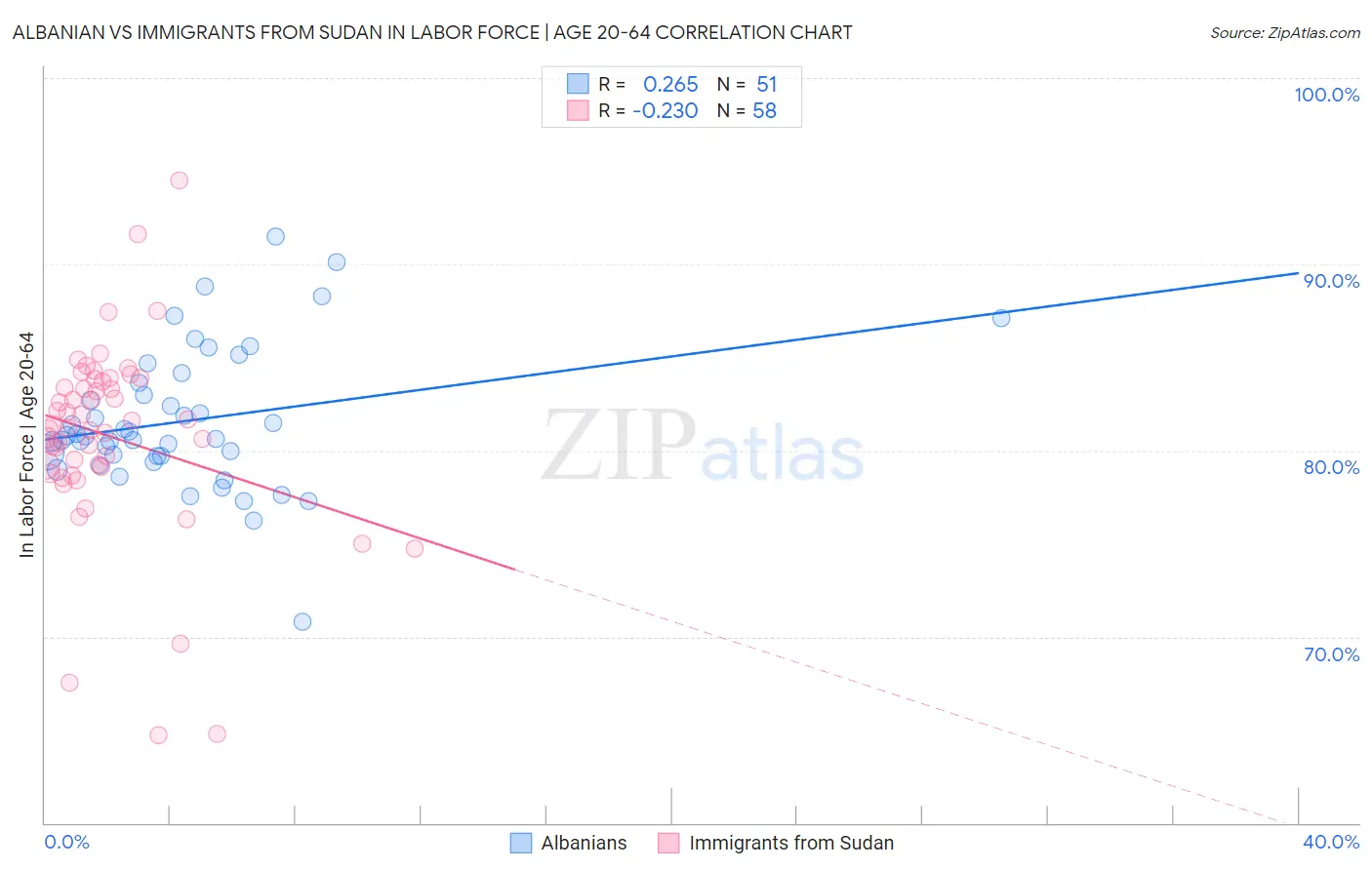 Albanian vs Immigrants from Sudan In Labor Force | Age 20-64