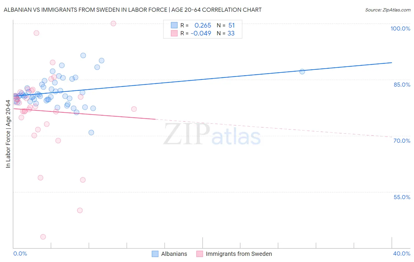 Albanian vs Immigrants from Sweden In Labor Force | Age 20-64
