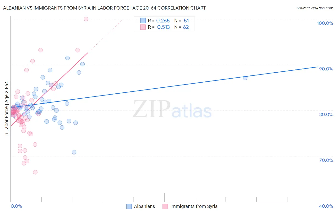 Albanian vs Immigrants from Syria In Labor Force | Age 20-64