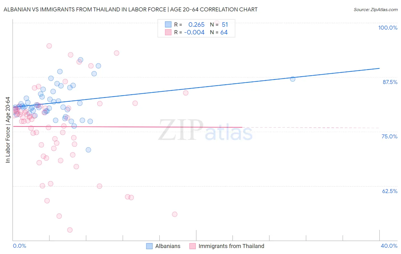 Albanian vs Immigrants from Thailand In Labor Force | Age 20-64