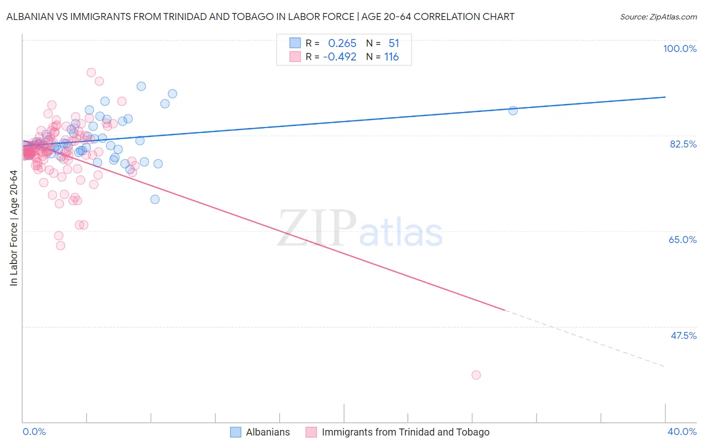 Albanian vs Immigrants from Trinidad and Tobago In Labor Force | Age 20-64