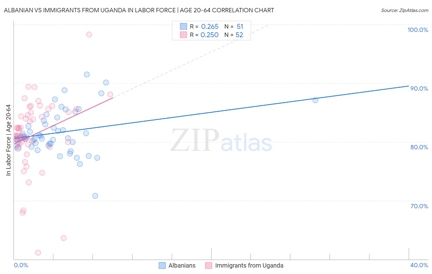 Albanian vs Immigrants from Uganda In Labor Force | Age 20-64