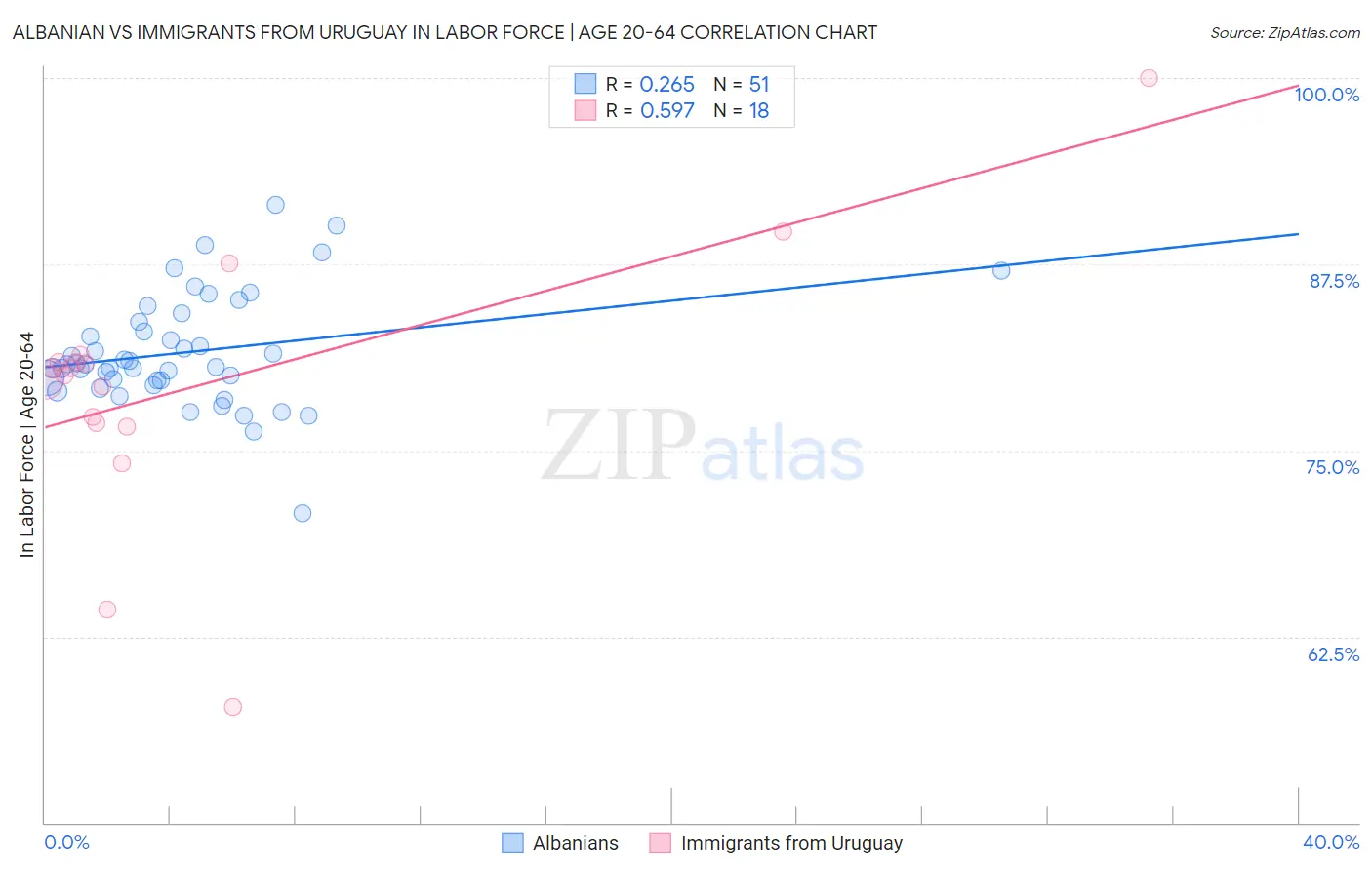 Albanian vs Immigrants from Uruguay In Labor Force | Age 20-64