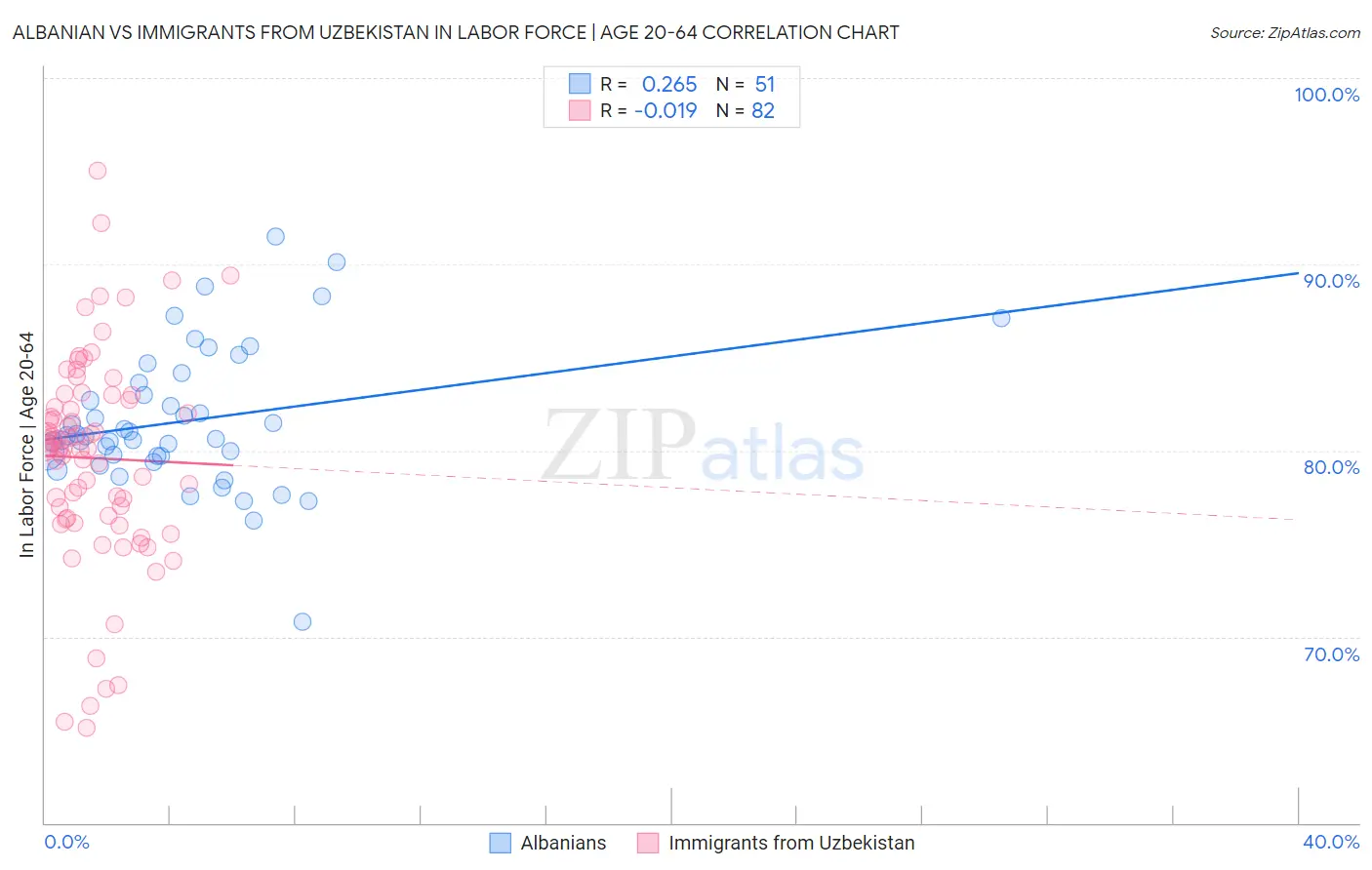 Albanian vs Immigrants from Uzbekistan In Labor Force | Age 20-64